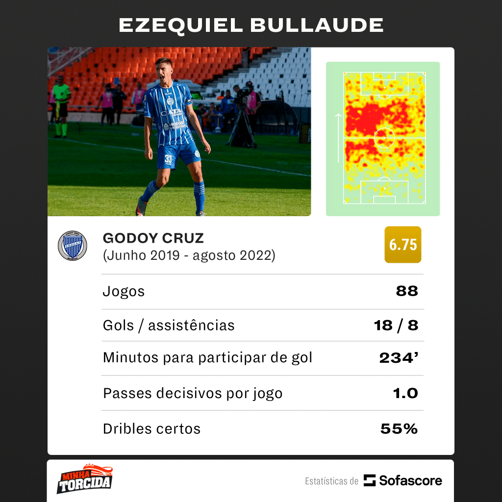 Foto: (SofaScore) - Estatísticas de Ezequiel Bullaude no Godoy Cruz